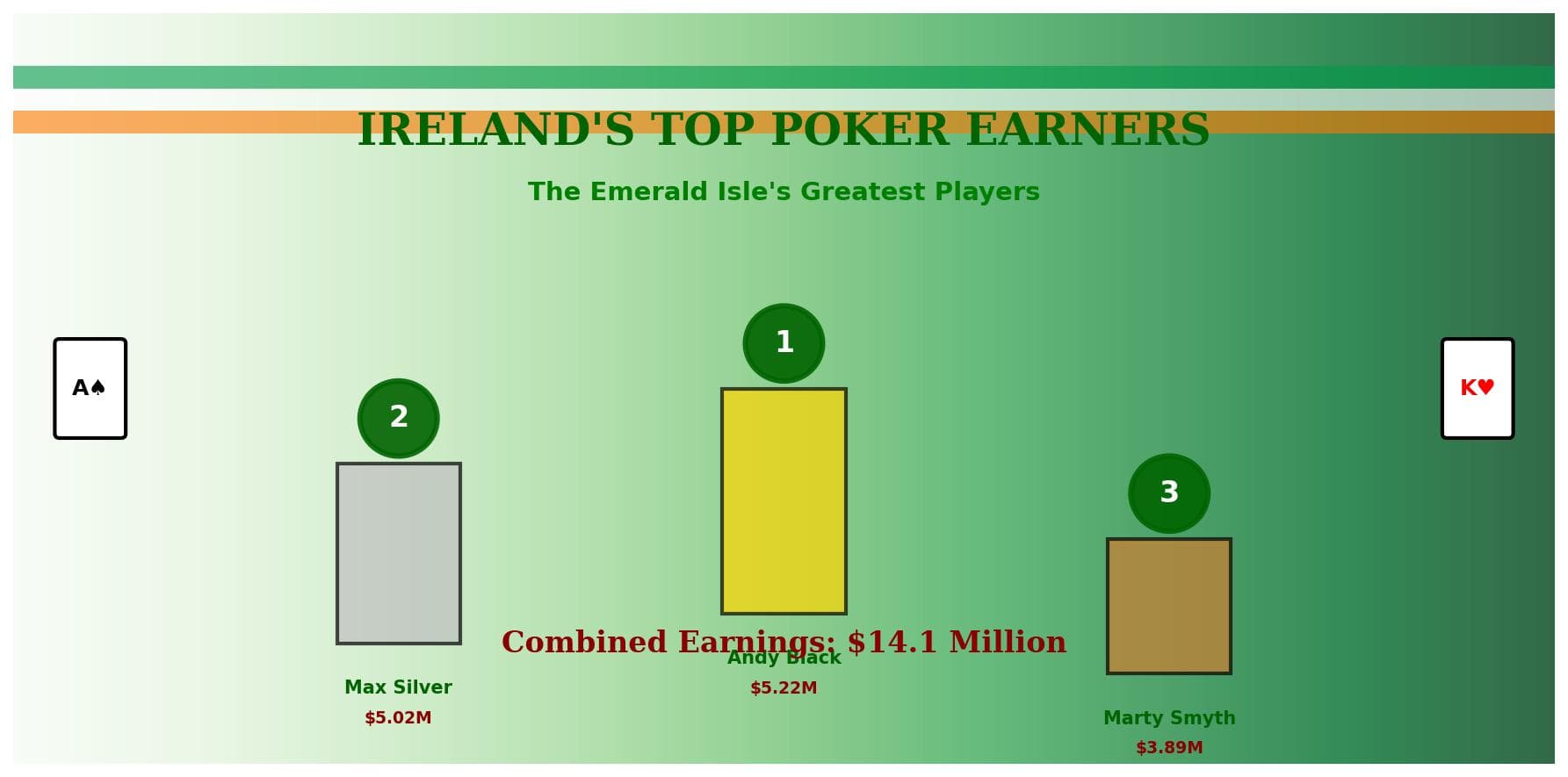 Ireland's Top Poker Earners: The Emerald Isle's Greatest Players